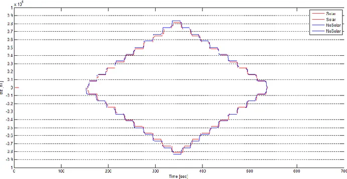 Fig. 37 Comparison between magnetic flux for solar cells and No-solar cells mounted panel (Profile 2) 