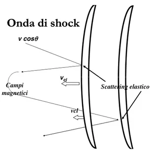 Figure 2.9: Schematical view of a CR particle with the shock wave produced after a SN collapse[185].