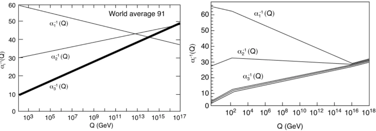 Figure 10: The measurements of the gauge coupling strengths at LEP do not (left) evolve to a unified value if there is no supersymmetry but do (right) if supersymmetry is included [29, 220].