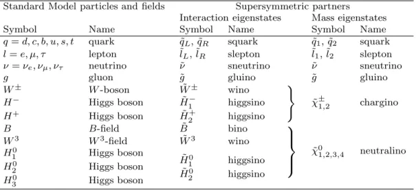 Table 4: Standard Model particles and their superpartners in the MSSM (adapted from Ref