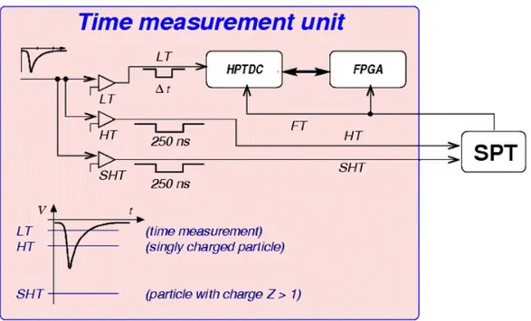 Figure 4.11: Time measurement unit: the signal time development determines the kind of threshold, LT,HT or SHT[95].