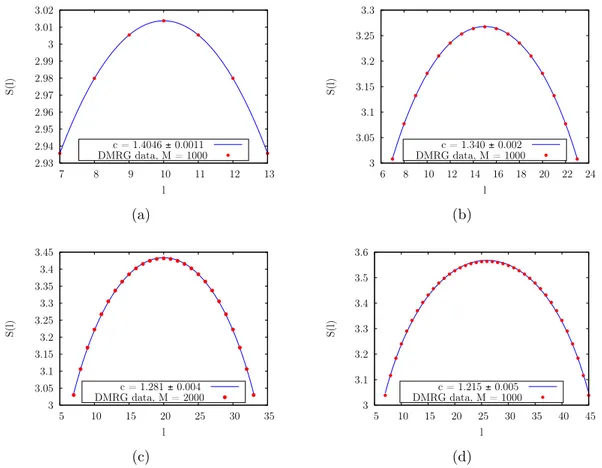 Figure 4.3: DMRG with PBC results for Entanglement Entropies for finite length chains, as a function of the size of the partition considered l