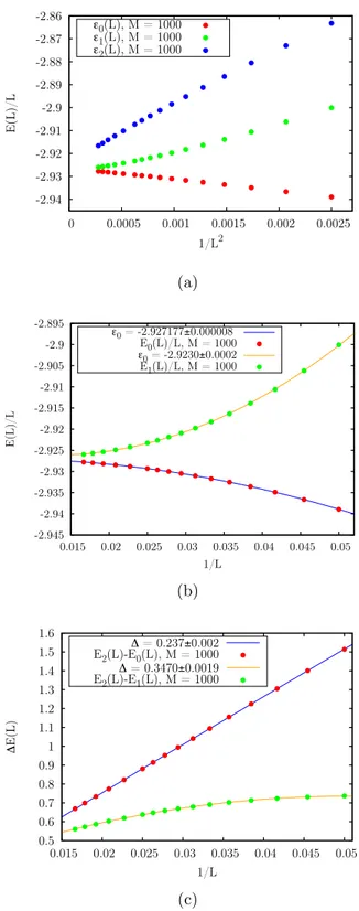 Figure 4.5: DMRG results for the energy of the system with periodic boundary conditions