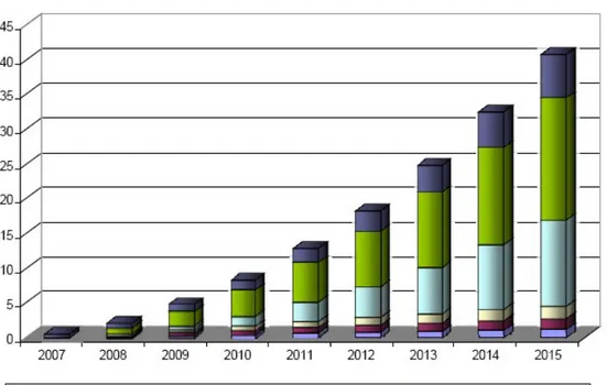 Figura 1.5: Crescita del mercato dell’elettronica organica dal 2006 ad oggi, in miliardi di dollari