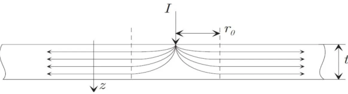 Figura 2.3: Distribuzione della corrente in un campione con spessore ridotto. [16]