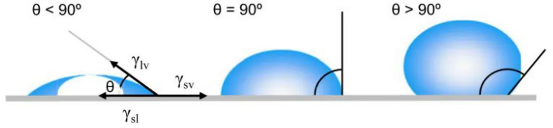 Figura 2.9: Rappresentazione di vari angoli di contatto tra una goccia liquida e una superficie solida liscia e omogenea [28] .