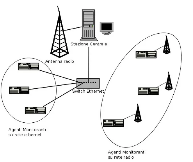 Figura 2.6: schema della rete