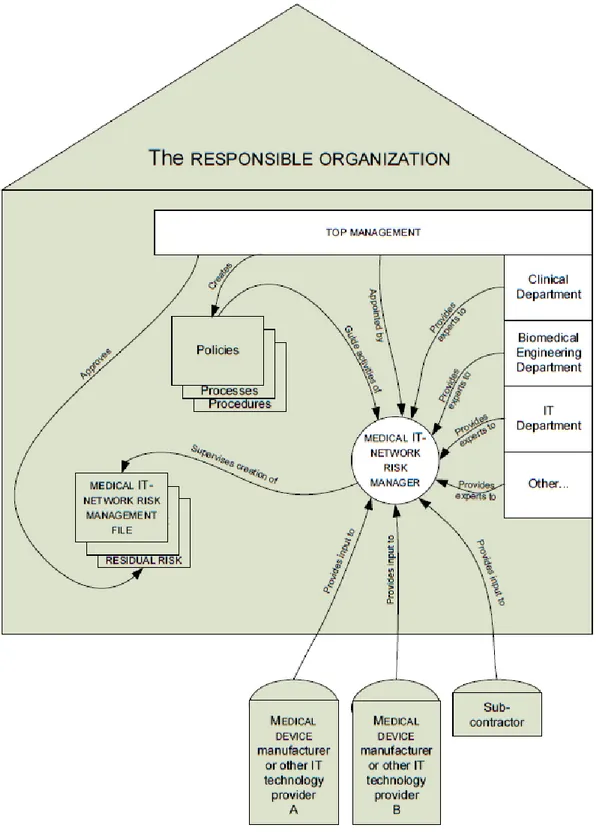 Figura 8 Panoramica dei ruoli e delle responsabilità. 80001-1 IEC 2009 