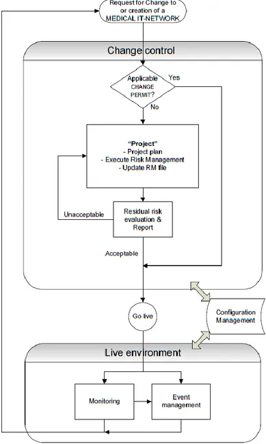 Figura 9 Panoramica del ciclo di vita della gestione del rischio per una rete IT. 80001-1 IEC 2009 