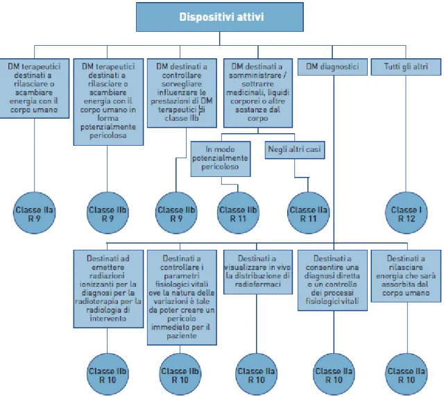 Figura 1 Classificazione dm attivi – tratta da “Dispositivi Medici, aspetti regolatori e operativi” 