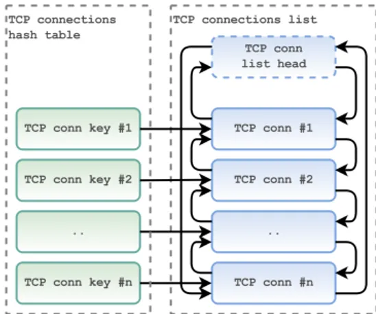 Figura 4.1: Organizzazione delle connessioni TCP