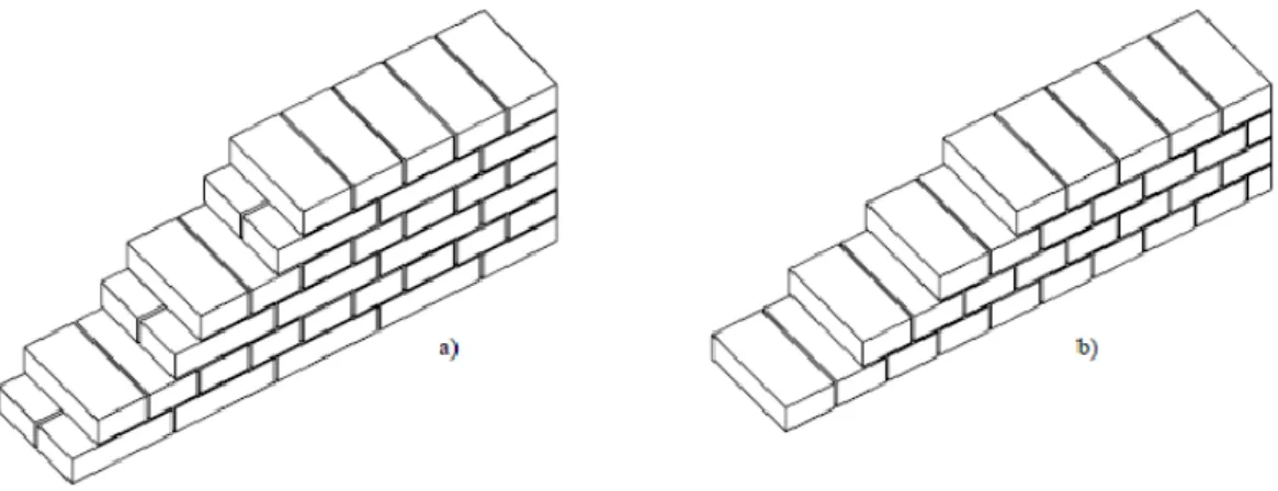 Figura 8: Muratura a due teste:a)disposizione a blocco; b) disposizione di testa 