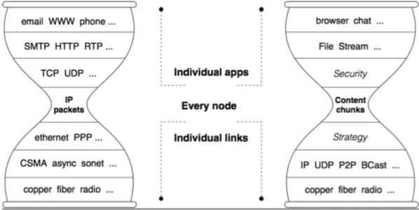 Figura 3.1: architettura internet e clessidra NDN [5] 35