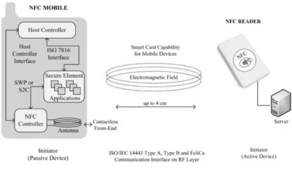 Figura 3.1: Architettura NFC