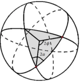 Figura 3.1: Simplesso sferico regolare di S 2 di angolo diedrale 2α e lato 2φ. Osservazione 9
