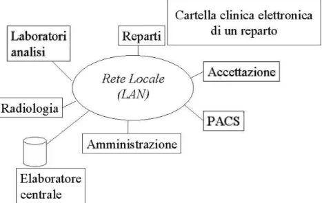 Fig 2.2- Hospital Information System 