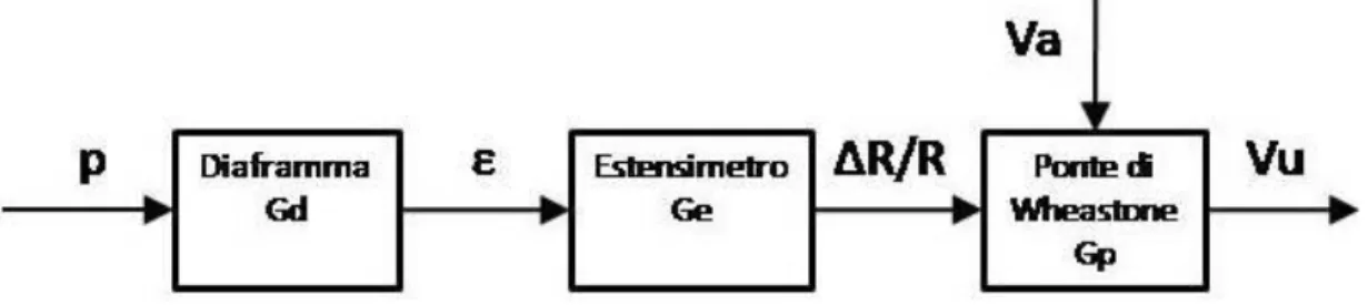 Fig  3.7-  Esempio  di  schema  a  blocchi  di  un  sensore  di  pressione  a  estensimetri 