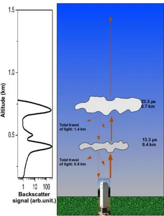 Figura 1.2: Nella misurazione delle nuvole il LiDAR approfitta della non completa opacità delle stesse, le quali lasciano che il segnale le attraversi parzialmente fino a una grande profondità