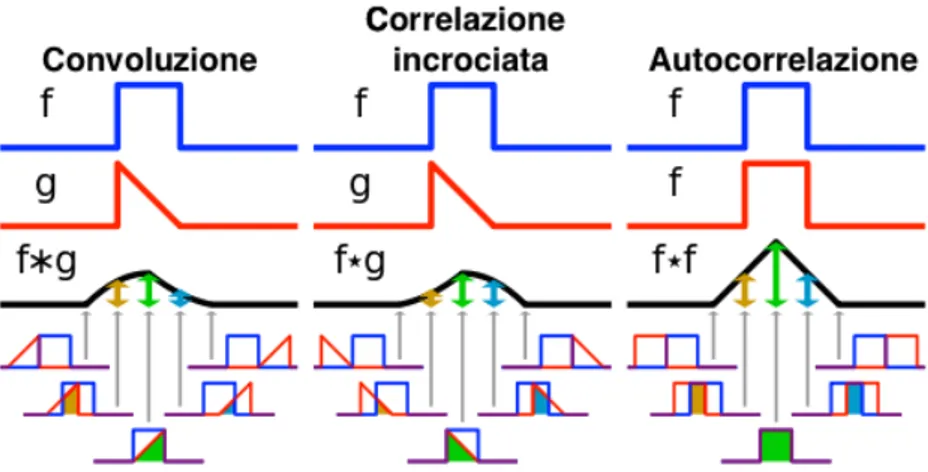 Figura 2.1: Da sinistra a destra: convoluzione, cross-correlation e autocorrelazione di semplici funzioni a supporto compatto