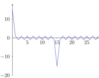 Figura 2.4: Autocorrelazione di una sequenza A1 generata con una M-sequence da 15 elementi.