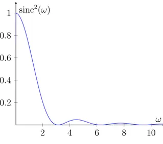 Figura 3.1: La funzione sinc.