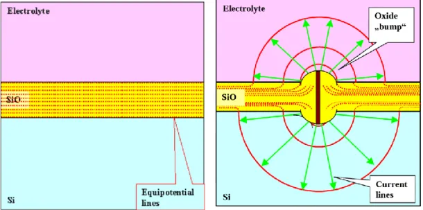 Figura  7 :  Materials  2010,  “Material Semiconductors”,  Föll,  Leisner,  Cojocaru,  Carstensen,  pagina  3034  figure: 16(a), 16(b);(a) strato di ossido in dissoluzione; (b) un “burst” avviene con una certa probabilità per 