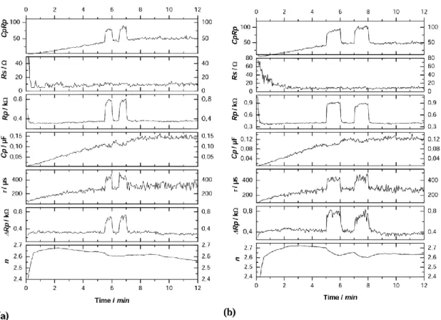 Figura 11 : Materials 2010, “Material Semiconductors”, Föll, Leisner, Cojocaru, Carstensen, pagina 3044,   figura 21;Parametri ottenuti dai dati d’impedenza per i macro-pori di figura 10