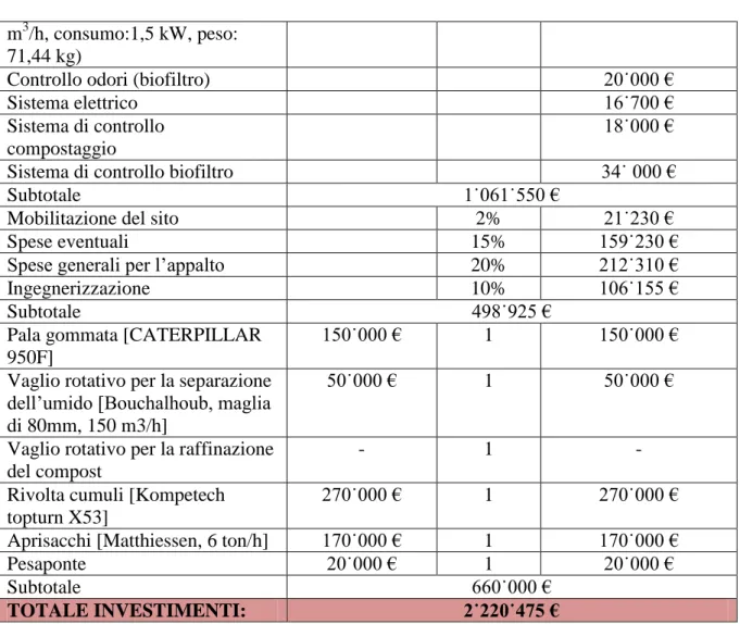 Tabella 2. 1: Stima dei costi d'investimento dell’impianto MBTF di Baalbek 