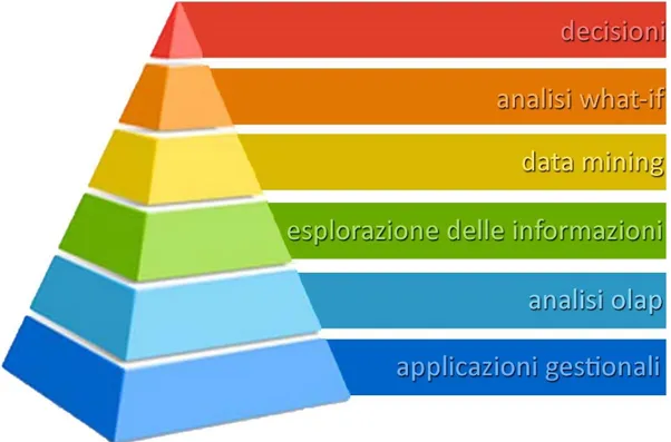 Figura 2- La piramide della business intelligence  