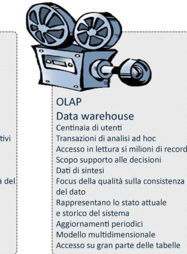 Figura 3 - Differenze tra interrogazioni OLTP E OLAP  