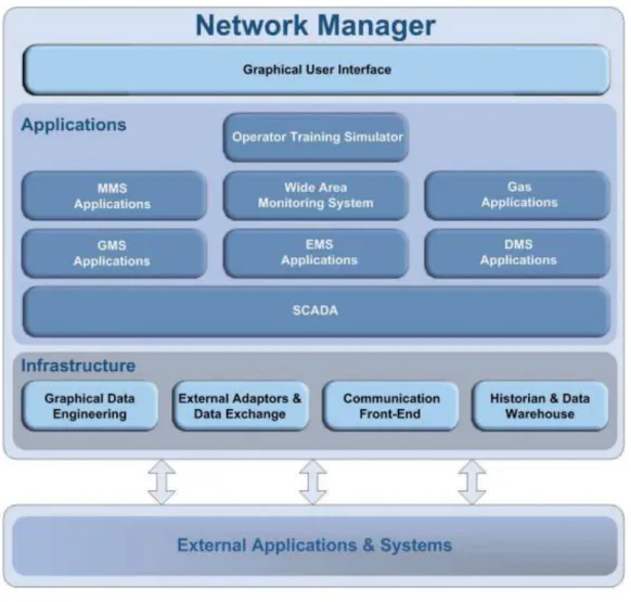 Figura 7 - Architettura del prodotto Network Manager di ABB 