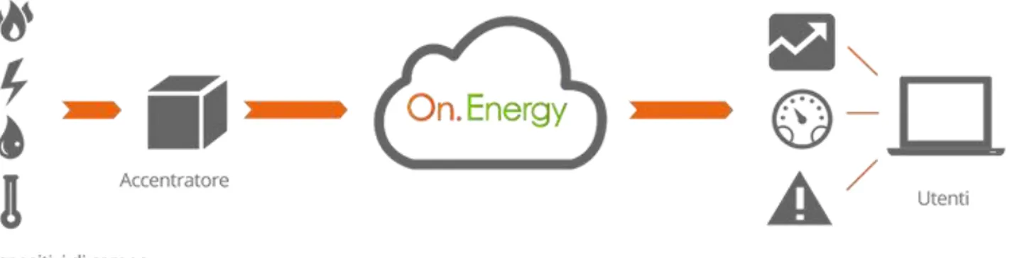Figura 8 - Rappresentazione del sistema On.Energy di Onit Group