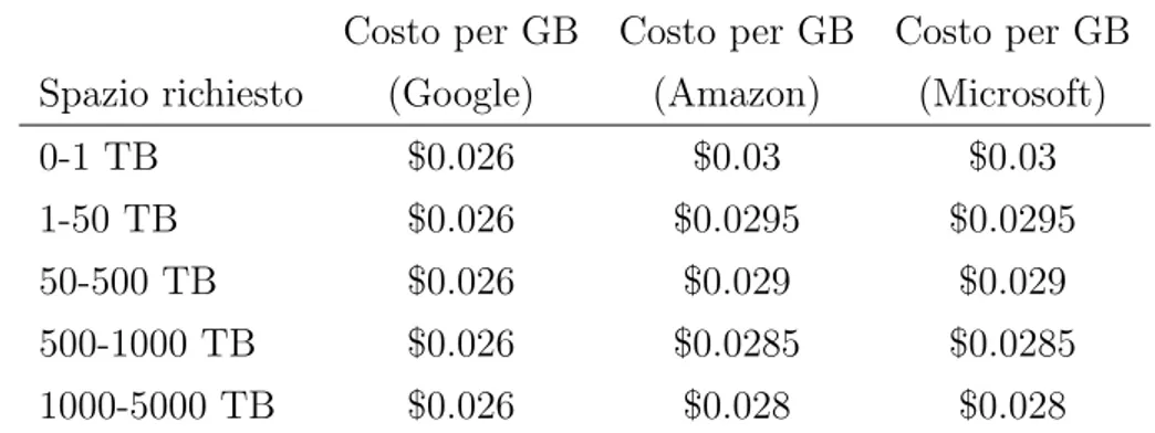 Tabella 1.1: Prezzi di Cloud Storage [13]: Google [14], Amazon Web Services [15], Microsoft Azure [16]