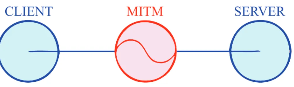 Figura 3.1: Rappresentazione semplificata di un attacco MITM