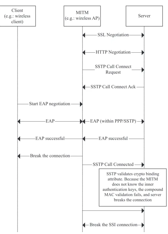 Figura 3.3: Esempio di scenario MITM con soluzione crypto binding
