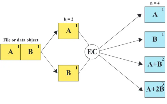 Figura 5.3: Esempio di ridondanza Erasure Code.