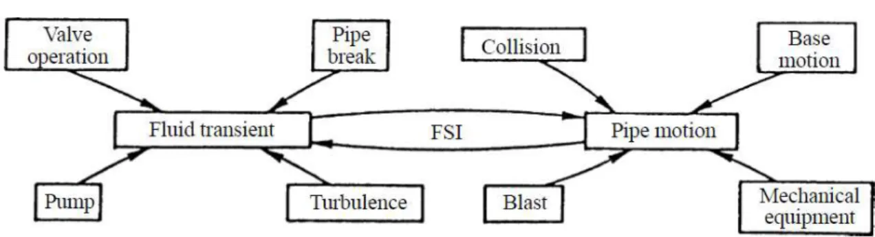 Figura 1.3-  Sorgenti di transitori nel fluido e di moti nella condotta