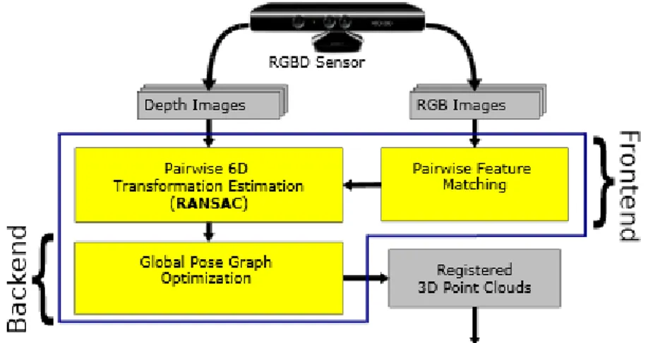 Figura 1.4: Passaggi fondamentali effettuati da RGB-D SLAM 