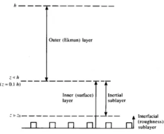 Figure 1.1: A scheme of atmospheric boundary layer taken from Garratt (1992)