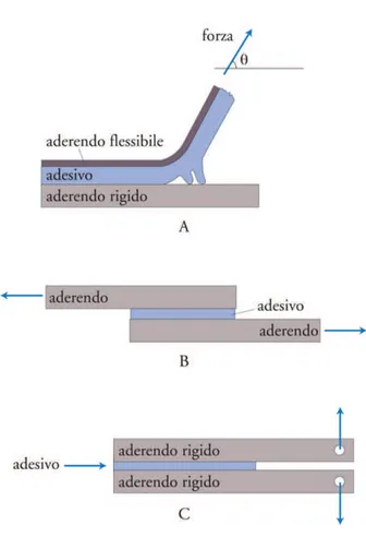 Figura 2.2: Tipiche prove di frattura di giunti adesivi.