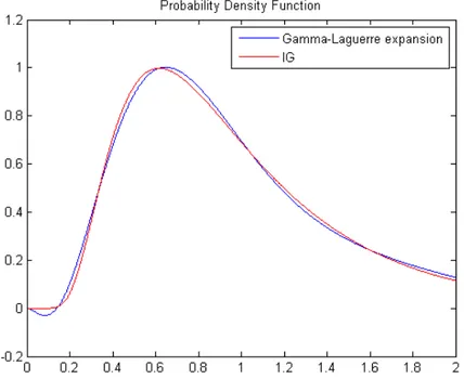 Figure 4.1: The Gamma-Laguerre approximation of the IG distribution after 5 expansion terms