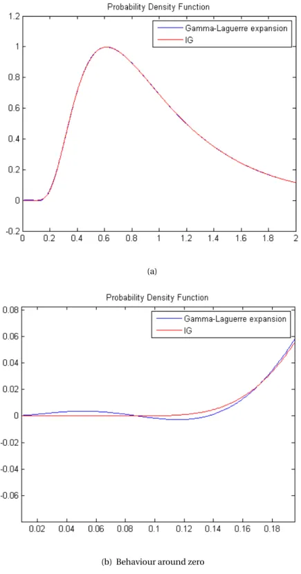 Figure 4.2: The Gamma-Laguerre approximation of the IG distribution after 25 expansion terms