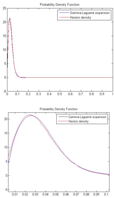 Figure 4.3: The Gamma-Laguerre approximation of the Heston distribution after 5 expansion terms