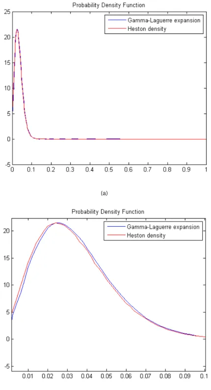 Figure 4.4: The Gamma-Laguerre approximation of the Heston distribution after 25 expansion terms