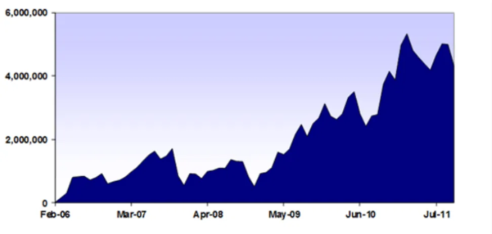 Figure 5.1: Growth in the interest of VIX derivatives