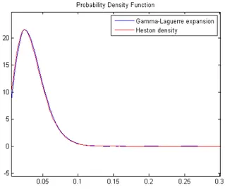 Figure 6.1: The Gamma-Laguerre approximation of the Heston distribution by means of the moment matching technique