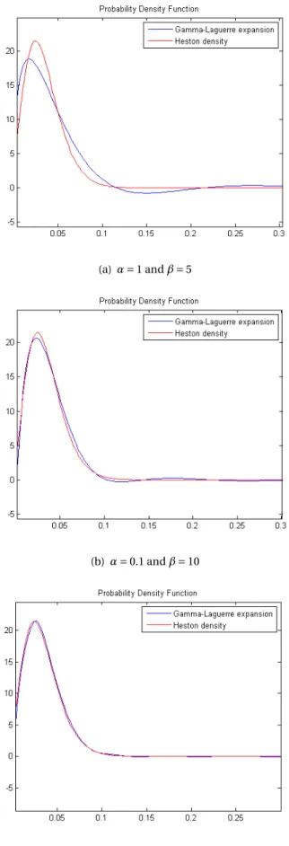 Figure 6.2: The Gamma-Laguerre approximation of the Heston distribution without moment matching