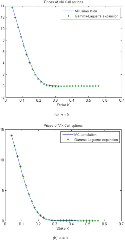 Figure 6.3: The VIX Call prices via Gamma-Laguerre expansions, B. et al.