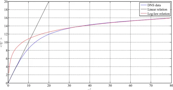 Figure 4: Near wall profiles of mean velocity, DNS data from Jimenez (2008), Re=2000.