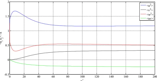 Figure 6: Profiles of Reynolds stresses normalized by the turbulent kinetic energy from DNS of channel flow at   Re=2000 (Jimenez 2008).020406080100 120 140 160 180 200-0.500.511.52y+&lt;ui uj&gt; / k&lt;u2&gt;&lt;v2&gt;&lt;w2&gt;&lt;uv&gt;